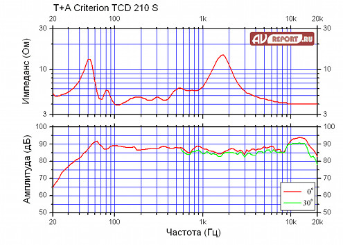 T+A Criterion TCD 210S измерения