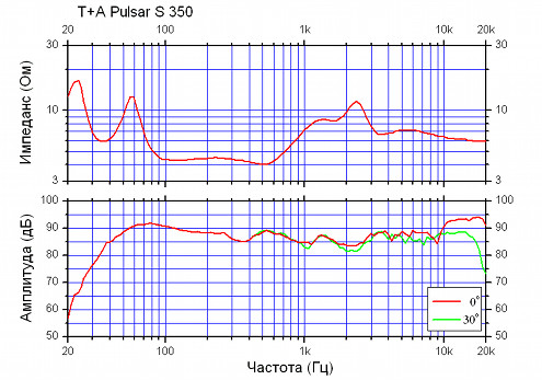 T+A Pulsar S 350 измерения
