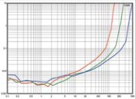 монофонические усилители мощности T+A M 10 - измерения