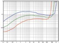 монофонические усилители мощности T+A M 10 - измерения